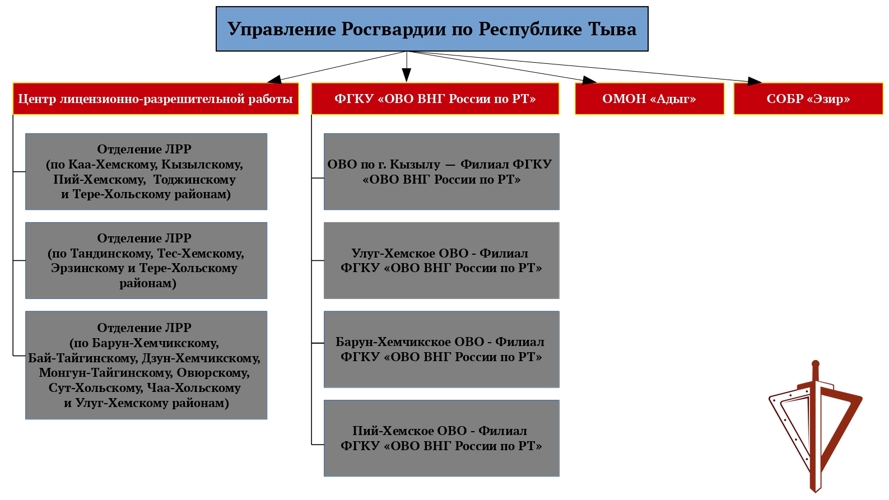 СТРУКТУРА ТЕРРИТОРИАЛЬНОГО ОРГАНА
